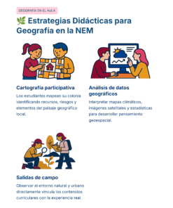 Guía de Estudio HORAS ADICIONALES GEOGRAFÍA Educación Secundaria- USICAMM 2026 - 2027 + (Simulador 90 Reactivos) 27 Cuatro secciones ilustradas muestran a los niños dedicándose a la geografía: construyendo con bloques (cartografía participativa), analizando datos en un ordenador (análisis de datos geográficos) y examinando la naturaleza al aire libre (salidas de campo).