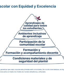 Paquete Promoción a DIRECTOR ESCOLAR – Educación Media Superior (Carta de Exposición de Motivos + Plan de Mejora Continua + Guía EMS) EMS BACHILLERATO 2026–2027 25 Una pirámide de cuatro niveles titulada