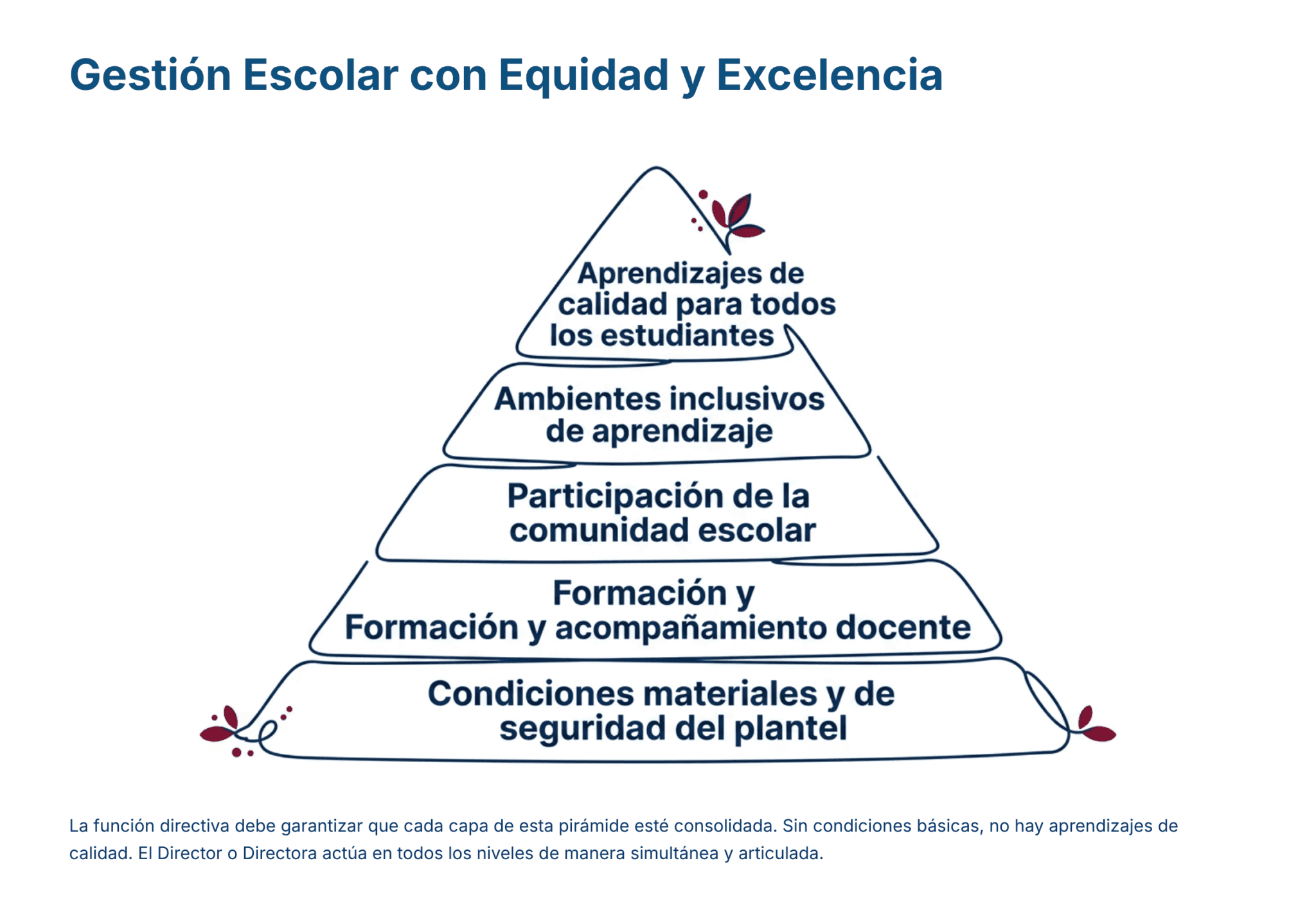 Paquete Promoción a DIRECTOR ESCOLAR – Educación Media Superior (Carta de Exposición de Motivos + Plan de Mejora Continua + Guía EMS) EMS BACHILLERATO 2026–2027 5 Una pirámide de cuatro niveles titulada "Gestión Escolar con Equidad y Excelencia" muestra estratos: 1) Condiciones materiales y de seguridad del plantel, 2) Formación y acompañamiento docente, 3) Participación de la comunidad escolar, 4) Ambientes inclusivos, y 5) Aprendizajes de calidad para todos los estudiantes.