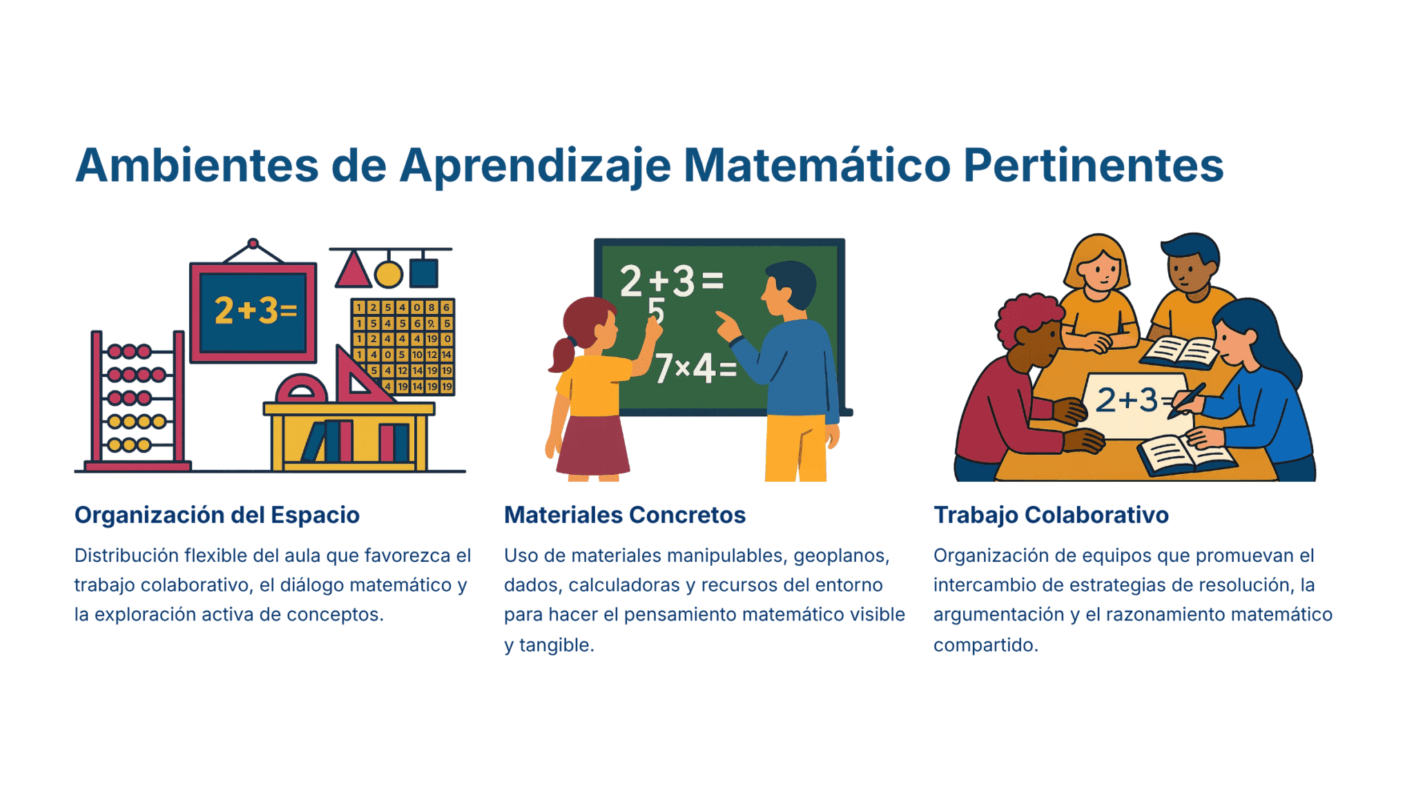 Guía de Estudio HORAS ADICIONALES MATEMÁTICAS Educación Secundaria- USICAMM 2026 - 2027 + (Simulador 90 Reactivos) 8 Tres secciones ilustradas sobre entornos de aprendizaje matemático: organización flexible del espacio con un ábaco, uso de materiales concretos con niños ante una pizarra y trabajo colaborativo con un grupo que comparte ideas en torno a una mesa.