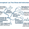 Guía de Estudio PROMOCIÓN HORIZONTAL ARTES – USICAMM 2026 – 2027 + (Simulador 90 Reactivos) 32 Mapa conceptual: Las tres áreas del instrumento de evaluación de conocimientos y aptitudes: normativa, docente y comunidad.
