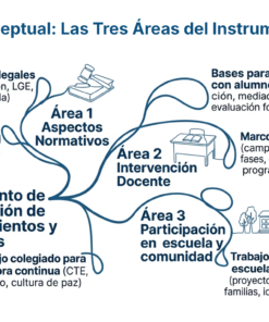 58 Mapa Conceptual Las Tres Areas del Instrumento