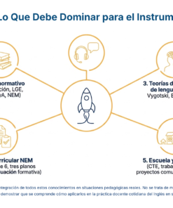 Guía de Estudio PROMOCIÓN HORIZONTAL INGLÉS – USICAMM 2026 – 2027 + (Simulador 90 Reactivos) 18 59 Sintesis Lo Que Debe Dominar para el Instrumento