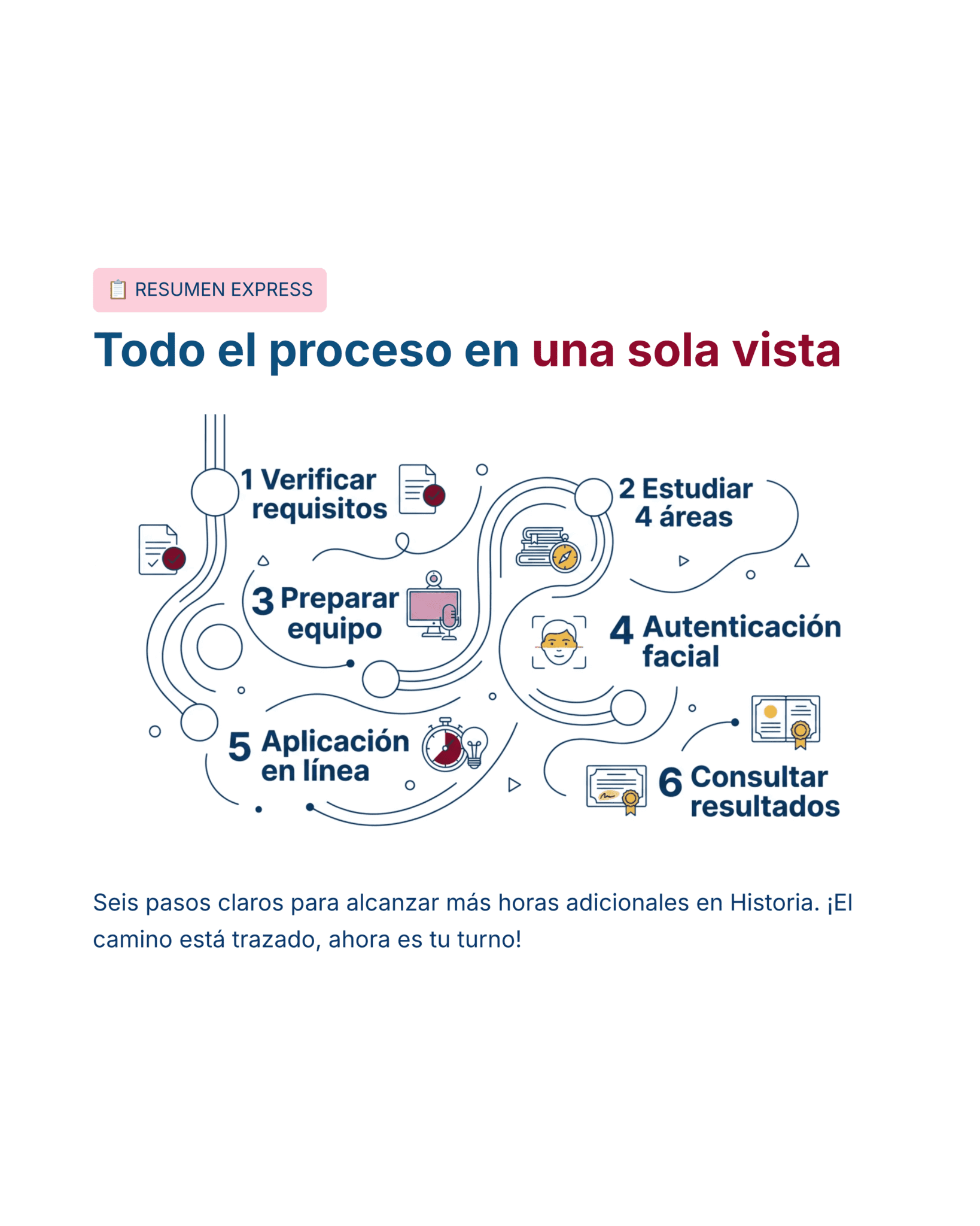 Guía de Estudio HORAS ADICIONALES HISTORIA Educación Secundaria- USICAMM 2026 - 2027 + (Simulador 90 Reactivos) 16 Infografía titulada "Todo el proceso en una sola vista" muestra seis pasos para alcanzar horas adicionales en Historia, con íconos representando cada paso, conectados por una línea curvada y numerados del 1 al 6.