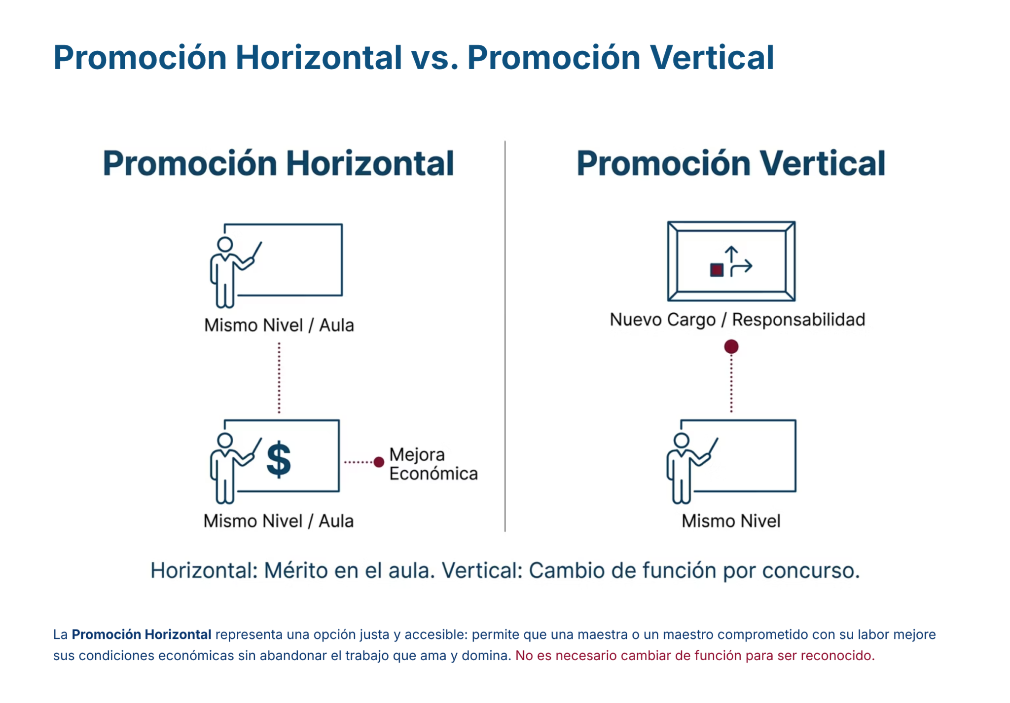 Guía de Estudio PROMOCIÓN HORIZONTAL Educación SECUNDARIA – USICAMM 2026 – 2027 + (Simulador 90 Reactivos) 14 Gráfico comparativo de la promoción horizontal frente a la vertical; la horizontal muestra la permanencia en el mismo puesto con mejoras económicas, la vertical muestra el ascenso a una nueva función o responsabilidad. Unos sencillos iconos ilustran cada concepto.