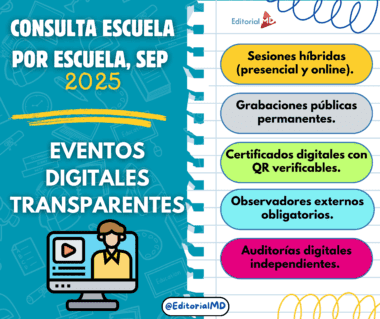 Infografía de Editorial MD sobre la consulta escuela por escuela SEP 2025, destaca eventos digitales transparentes: sesiones híbridas, grabaciones públicas, certificados digitales, observadores externos y auditorías independientes.