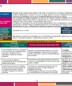 La tabla Planeación Danzas de Mi Comunidad para Preescolar en español detalla la planeación de lecciones preescolares para la enseñanza de danzas, con objetivos, contenido, actividades, métodos de evaluación y competencias mostradas en cuadros y tablas de colores.