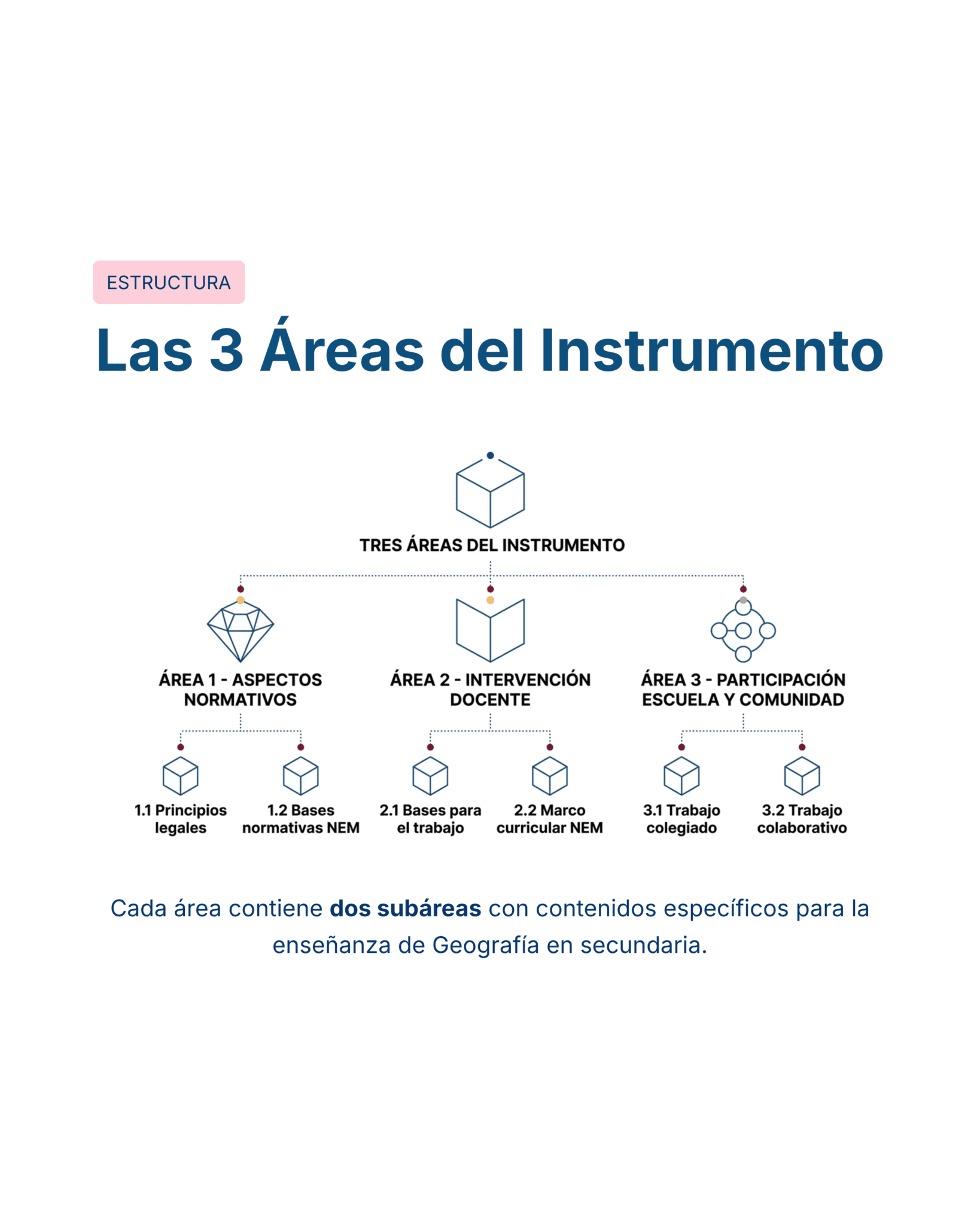 Guía de Estudio Admisión GEOGRAFÍA Educación Secundaria- USICAMM 2026 - 2027 + (Simulador 90 Reactivos) 14 Infografía titulada "Las 3 Áreas del Instrumento" que muestra tres áreas: Aspectos normativos, Intervención docente y Participación escuela y comunidad, cada una con dos subáreas relacionadas con la enseñanza de Geografía.