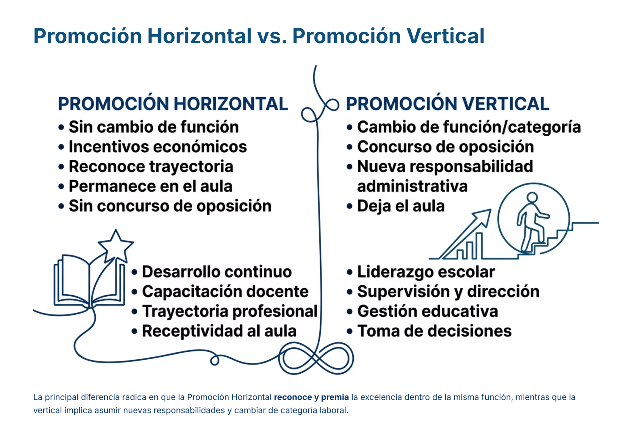 Guía de Estudio PROMOCIÓN HORIZONTAL SUPERVISIÓN – USICAMM 2026 – 2027 + (Simulador 90 Reactivos) 14 Infografía comparando promoción horizontal y vertical en el ámbito laboral, mostrando sus diferencias en funciones, reconocimiento, ascensos, liderazgo y capacitación, junto con iconos ilustrativos en azul.