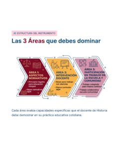 Guía de Estudio HORAS ADICIONALES HISTORIA Educación Secundaria- USICAMM 2026 - 2027 + (Simulador 90 Reactivos) 29 Infografía con tres flechas de colores etiquetadas: 1) Aspectos normativos, 2) Intervención docente, y 3) Participación en trabajo de la escuela y comunidad, que describen las áreas clave que deben dominar los profesores de historia.