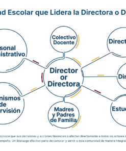 Paquete Promoción a DIRECTOR ESCOLAR – Educación Media Superior (Carta de Exposición de Motivos + Plan de Mejora Continua + Guía EMS) EMS BACHILLERATO 2026–2027 23 Diagrama que muestra al