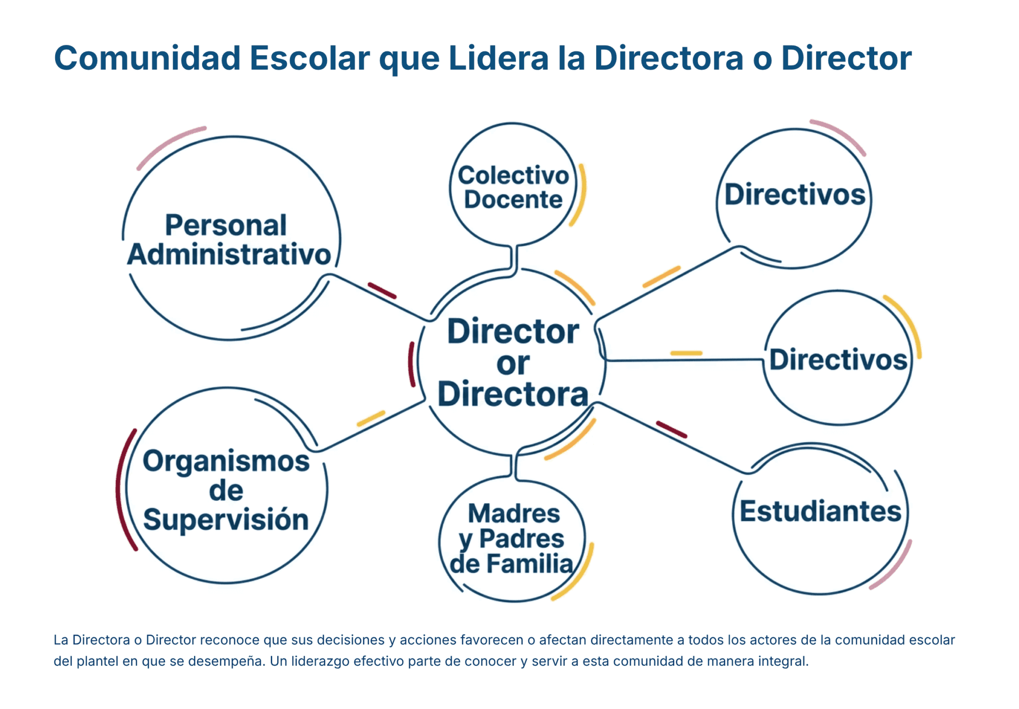 Paquete Promoción a DIRECTOR ESCOLAR – Educación Media Superior (Carta de Exposición de Motivos + Plan de Mejora Continua + Guía EMS) EMS BACHILLERATO 2026–2027 3 Diagrama que muestra al "Director o Directora" en el centro, rodeado por círculos conectados que representan: Colectivo Docente, Directivos, Estudiantes, Madres y Padres de Familia, Organismos de Supervisión y Personal Administrativo.