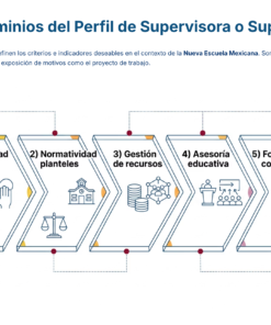 Paquete Promoción a SUPERVISOR ESCOLAR – Educación Media Superior (Carta de Exposición de Motivos + Plan de Mejora Continua + Guía EMS) EMS BACHILLERATO 2026–2027 23 Diagrama de flujo que enumera cinco ámbitos para los supervisores: 1) Identidad ética, 2) Normativa escolar, 3) Gestión de recursos, 4) Asesoramiento educativo y 5) Formación continua, cada uno con un icono pertinente.
