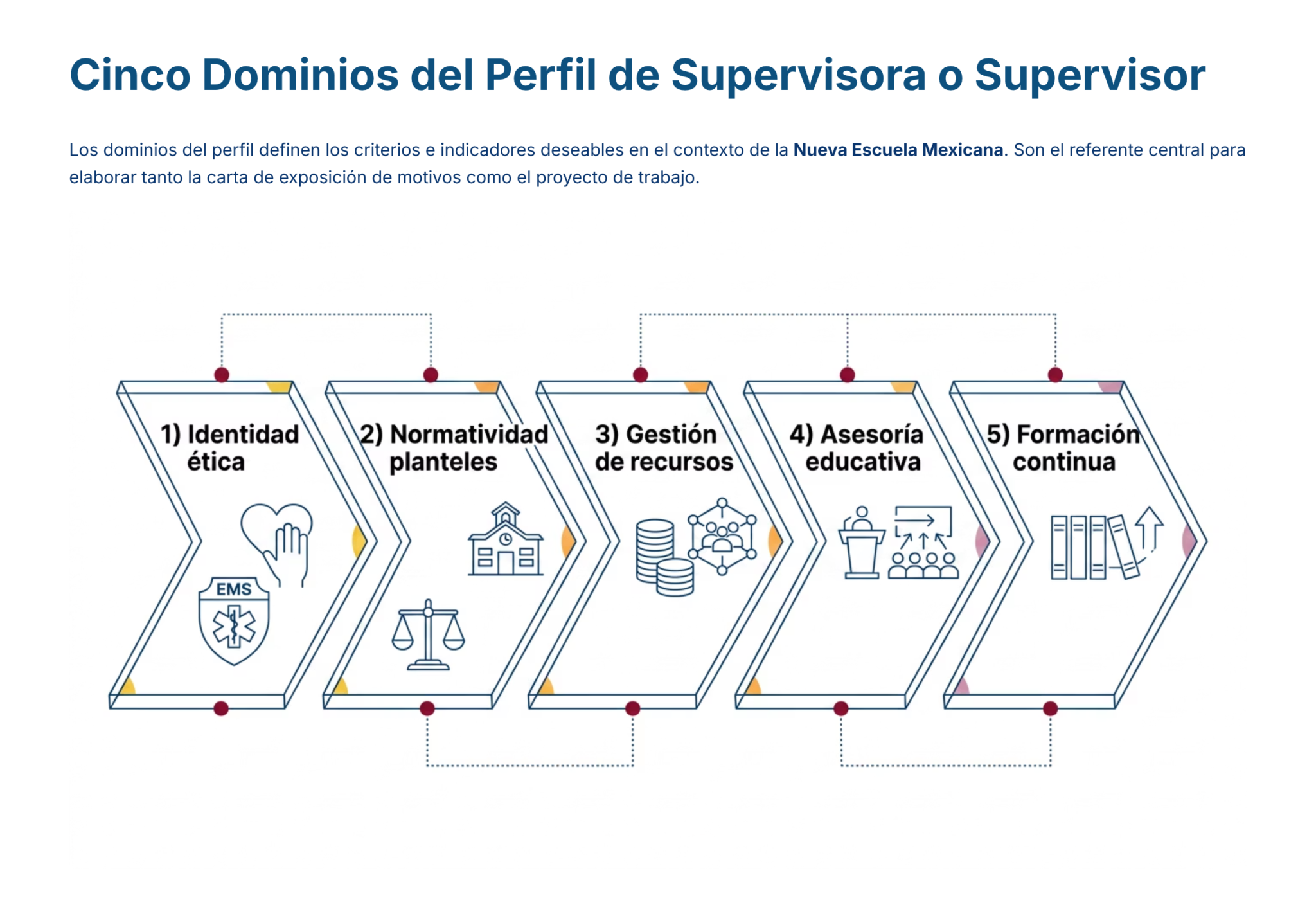 Paquete Promoción a SUPERVISOR ESCOLAR – Educación Media Superior (Carta de Exposición de Motivos + Plan de Mejora Continua + Guía EMS) EMS BACHILLERATO 2026–2027 3 Diagrama de flujo que enumera cinco ámbitos para los supervisores: 1) Identidad ética, 2) Normativa escolar, 3) Gestión de recursos, 4) Asesoramiento educativo y 5) Formación continua, cada uno con un icono pertinente.