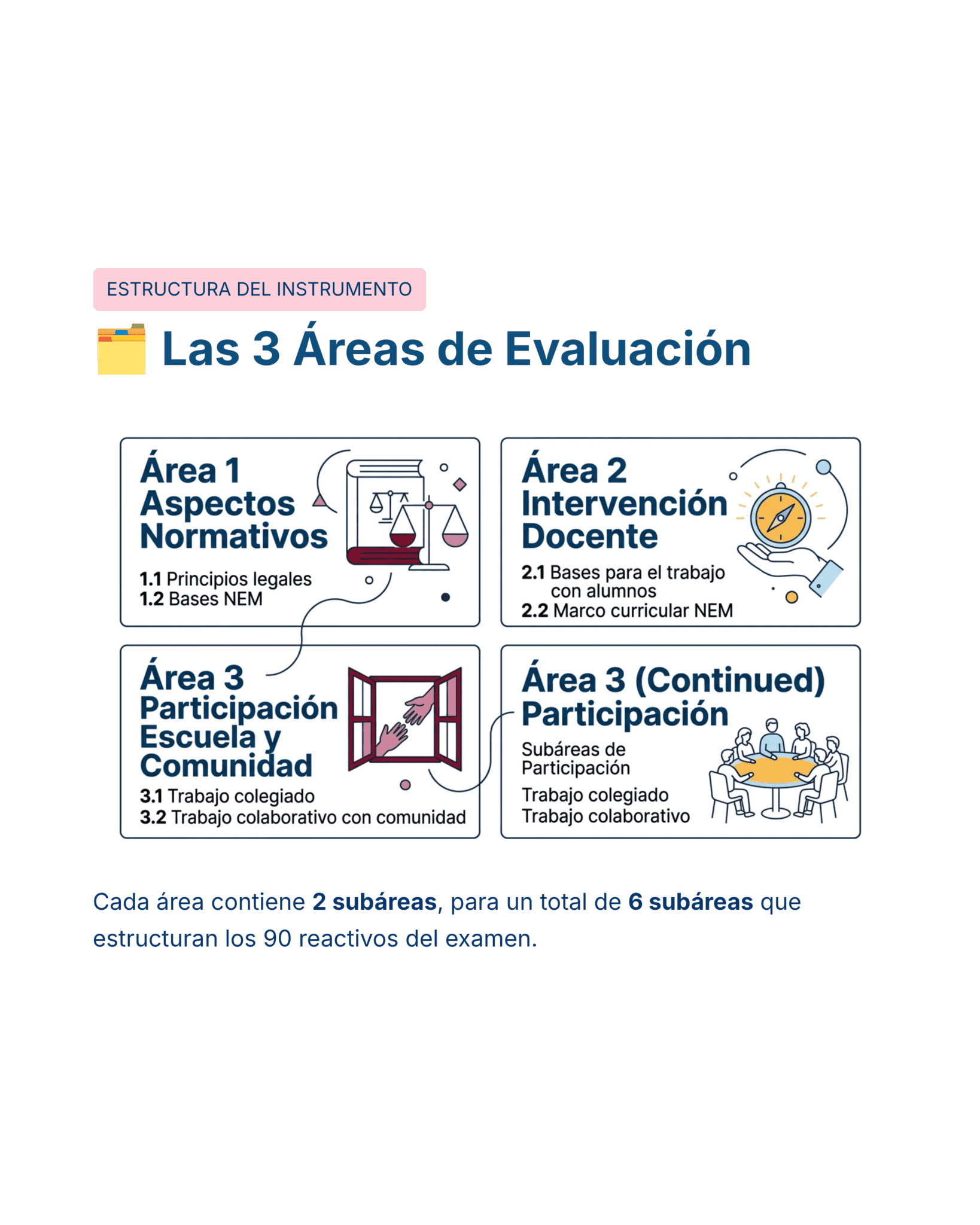 Guía de Estudio HORAS ADICIONALES GEOGRAFÍA Educación Secundaria- USICAMM 2026 - 2027 + (Simulador 90 Reactivos) 8 Infografía titulada "Las 3 Áreas de Evaluación" que muestra tres áreas de evaluación: aspectos legales, intervención docente y participación en la escuela/comunidad. Cada área contiene iconos y subáreas con breves descripciones de la estructura del examen.