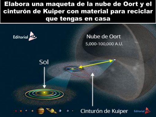 Actividad Cinturón De Kuiper Y La Nube De Oort