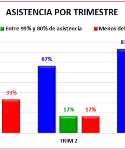 Gráfico de barras que muestra la asistencia del Control de calificaciones en Excel para Telesecundaria por trimestre con categorías: sin ausencias (azul), entre 99% y 80% de asistencia (rojo) y menos del 80% de asistencia (verde). Los porcentajes de asistencia varían a lo largo de tres trimestres.