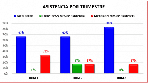 Gráfico de barras que muestra la asistencia del Control de calificaciones en Excel para Telesecundaria por trimestre con categorías: sin ausencias (azul), entre 99% y 80% de asistencia (rojo) y menos del 80% de asistencia (verde). Los porcentajes de asistencia varían a lo largo de tres trimestres.