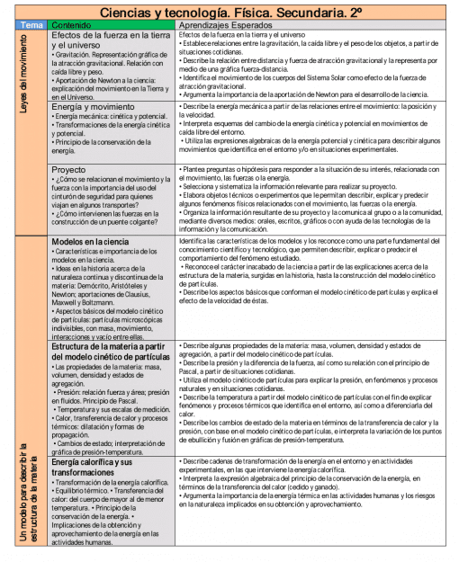 Esta imagen muestra un cuadro de texto detallado en español para la "Planeación Anual Ciencias Físicas 2011" para educación secundaria, categorizado por tema, contenido y objetivos de aprendizaje. esta estructurado