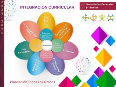 La PLENEACION INTEGRACION CURRICULAR presenta un diagrama vibrante en forma de flor que ilustra temas clave (pensamiento científico, igualdad de género, salud, lenguaje, inclusión, alfabetización y ética) con íconos y etiquetas claras para una planificación curricular eficaz.