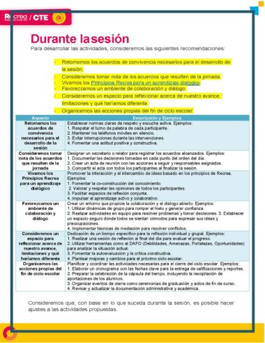 Un cuadro codificado por colores titulado "Durante la sesión" describe los pasos para discutir y reflexionar sobre los resultados de una sesión. Las categorías incluyen revisar los acuerdos de las sesiones, fomentar la colaboración y planificar acciones para el final del año escolar.