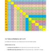 TABLAS DE MULTIPLICAR. CUADERNILLO DE ACTIVIDADES. 8 Una tabla de multiplicar de 12x12 con cada fila y columna numeradas del 1 al 12. Cada celda muestra el producto, codificado por colores para facilitar la distinción. Debajo de la tabla aparecen instrucciones de uso y consejos de aprendizaje en español.