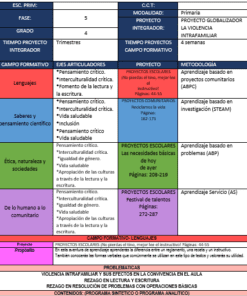 Un cuadro colorido que describe diversos proyectos y metodologías educativas para la escuela primaria. La tabla incluye columnas para áreas temáticas como Idiomas, Conocimiento Científico, Ética, Habilidades Socioemocionales y Comunidad Humana, con los detalles y metodologías correspondientes para cada PROYECTOS CUARTO SEMANA 1.