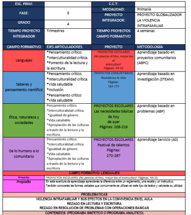 Un cuadro colorido que describe diversos proyectos y metodologías educativas para la escuela primaria. La tabla incluye columnas para áreas temáticas como Idiomas, Conocimiento Científico, Ética, Habilidades Socioemocionales y Comunidad Humana, con los detalles y metodologías correspondientes para cada PROYECTOS CUARTO SEMANA 1.