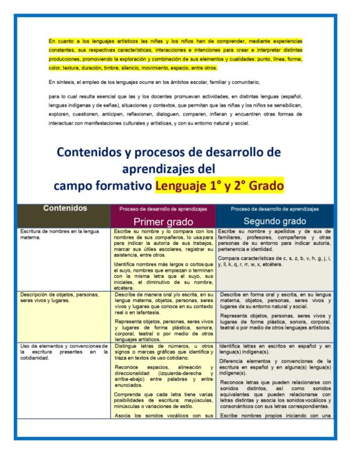 Un colorido documento que detalla los contenidos y procesos de desarrollo de la educación de 1° y 2° grado en el campo del lenguaje, basado en el Programa Sintético de Estudios Campo Formativo LENGUAJES (Todos los Grados de Primaria). Incluye varias secciones con encabezados sobre cómo escribir nombres, describir objetos y ubicaciones y participar en prácticas literarias.