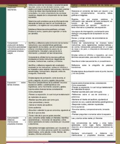 Un documento educativo con múltiples secciones de texto en español, el Programa Sintético de Estudios Campo Formativo LENGUAJES (Todos los Grados de Primaria) analiza la comprensión del texto, las ideas y los resúmenes, con cuadros resaltados, tablas y diferentes fuentes utilizadas para organizar la información relacionada con Comprender textos y sus funciones. Ideal para Primaria dentro del programa Campo Formativo LENGUAJES.