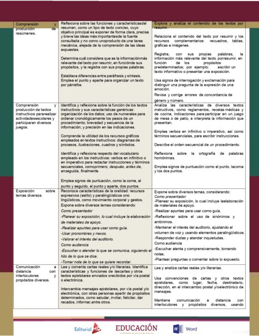 Un documento educativo con múltiples secciones de texto en español, el Programa Sintético de Estudios Campo Formativo LENGUAJES (Todos los Grados de Primaria) analiza la comprensión del texto, las ideas y los resúmenes, con cuadros resaltados, tablas y diferentes fuentes utilizadas para organizar la información relacionada con Comprender textos y sus funciones. Ideal para Primaria dentro del programa Campo Formativo LENGUAJES.