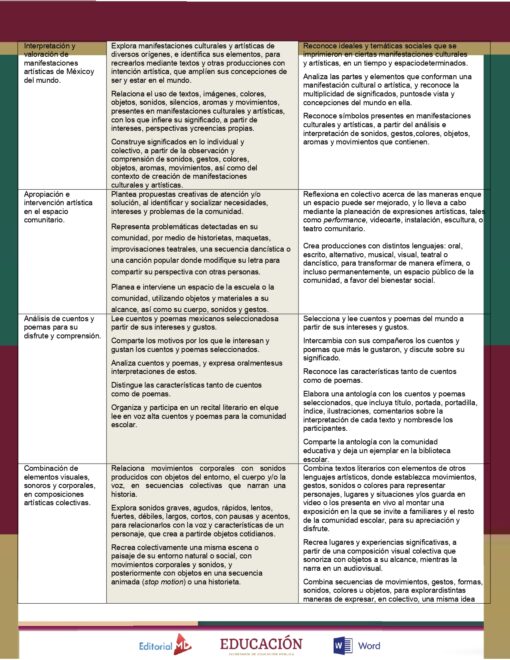Un documento con secciones que detallan diferentes aspectos de la educación en México, incluido el Programa Sintético de Estudios Campo Formativo LENGUAJES (Todos los Grados de Primaria). El texto tiene formato en columnas con encabezados y viñetas. El logo de la Secretaría de Educación Pública está visible en la esquina inferior derecha. El diseño utiliza colores gris y granate.