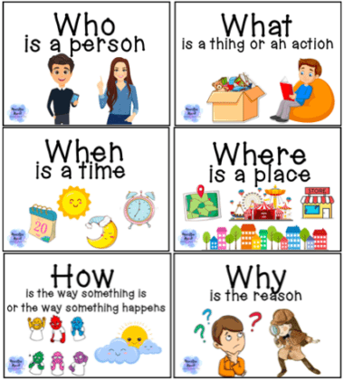 Gráfico educativo que explica las cinco W y una H: "Quién" con dos personas, "Qué" con una caja y libros, "Cuándo" con un sol, una luna y un reloj, "Dónde" con edificios, "Cómo" con niños actuando acciones y "por qué" con una persona curiosa y un investigador. Perfecto para preguntas de Tarjetas de Wh con preguntas en clase.