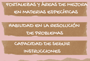 Una imagen con tres secciones de texto en español sobre fondos de papel rosa y marrón. Los textos dicen: "Fortalezas y áreas de mejora en materias específicas", "Habilidad en la resolución de problemas" y "Capacidad de seguir instrucciones". Perfecto para INFORMES ESCOLARES 2.