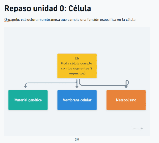 Un diagrama en español que revisa los componentes de la celda. Enumera tres requisitos para una célula: material genético, membrana celular y metabolismo. "Resumen de la Célula, Biología" está en negrita y se indica encima de estos requisitos. El resumen se presenta sobre un fondo blanco con cuadros rectangulares multicolores.