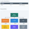 Un diagrama titulado "Resumen Lengua y literatura" cubre los géneros literarios. Clasifica "Dramáticos" (diálogo), "Narrativos" (narración) y "Literarios" (expresión de emociones). A continuación, un cuadro sobre textos periodísticos se divide en "de información", "de opinión" y "mixtos".