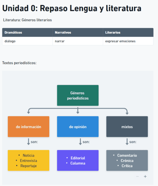 Un diagrama titulado "Resumen Lengua y literatura" cubre los géneros literarios. Clasifica "Dramáticos" (diálogo), "Narrativos" (narración) y "Literarios" (expresión de emociones). A continuación, un cuadro sobre textos periodísticos se divide en "de información", "de opinión" y "mixtos".