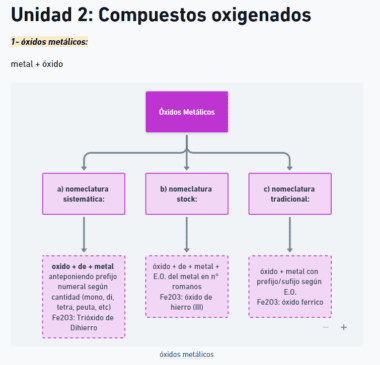 Un diagrama de flujo titulado "Química - Compuestos Oxigenados y otros" en Química describe tres métodos para nombrar óxidos: a) nomenclatura sistemática, b) nomenclatura de stock yc) nomenclatura tradicional. Cada método tiene reglas específicas para nombrar, caracterizadas en cuadros de color rosa.