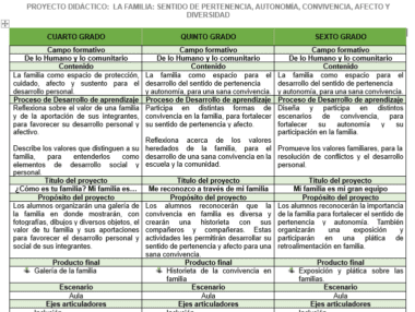PROYECTO DIDÁCTICO: LA FAMILIA (Multigrado 4° 5° y 6° Grado)