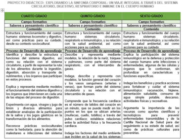 Una mesa que muestra un **Proyecto Didáctico: EXPLORANDO LA SINFONÍA CORPORAL (Multigrado 4° 5° Y 6° Grado)**. Describe contenidos y procesos de aprendizaje para 4.º, 5.º y 6.º grado centrados en varios sistemas del cuerpo humano, como los sistemas circulatorio, digestivo, respiratorio e inmunológico.