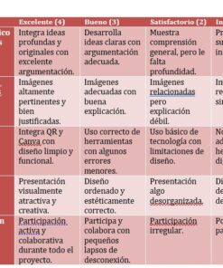 Una tabla de rúbricas en español con cuatro criterios (filas) y cuatro niveles de rendimiento (columnas: Excelente, Bueno, Satisfactorio, Insuficiente), en la que se describen las expectativas para el análisis de canciones, la justificación de imágenes, el uso de QR/tecnología y el trabajo en equipo.