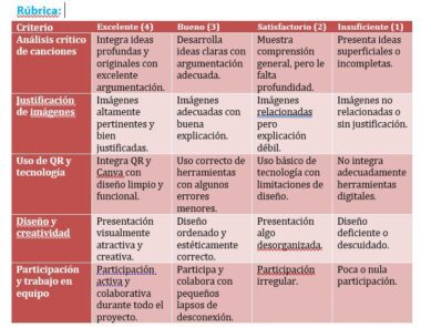 Una tabla de rúbricas en español con cuatro criterios (filas) y cuatro niveles de rendimiento (columnas: Excelente, Bueno, Satisfactorio, Insuficiente), en la que se describen las expectativas para el análisis de canciones, la justificación de imágenes, el uso de QR/tecnología y el trabajo en equipo.