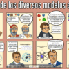Una infografía española ilustra la historia de los modelos atómicos, mostrando a distintos científicos con diagramas y descripciones de sus teorías atómicas, desde la antigua Grecia hasta los modernos modelos cuánticos.