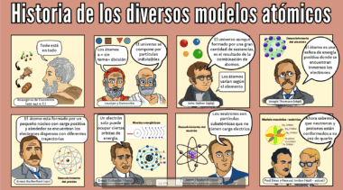 Una infografía española ilustra la historia de los modelos atómicos, mostrando a distintos científicos con diagramas y descripciones de sus teorías atómicas, desde la antigua Grecia hasta los modernos modelos cuánticos.
