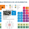 Tabla periódica de los elementos en español; destaca el Titanio (Ti) con información sobre su masa atómica, electronegatividad, valencias y configuración electrónica, más una imagen de titanio metálico en el centro.