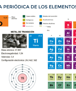 Tabla periódica de los elementos en español; destaca el Titanio (Ti) con información sobre su masa atómica, electronegatividad, valencias y configuración electrónica, más una imagen de titanio metálico en el centro.