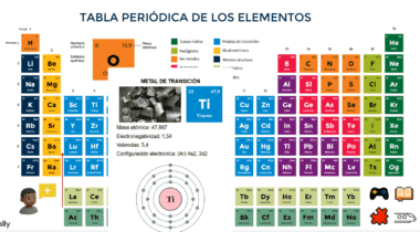 Tabla periódica de los elementos en español; destaca el Titanio (Ti) con información sobre su masa atómica, electronegatividad, valencias y configuración electrónica, más una imagen de titanio metálico en el centro.