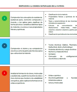 Un cuadro en el que se esbozan tres objetivos de aprendizaje para las ciencias naturales: clasificar las propiedades de la materia, comprender la teoría atómica y la configuración electrónica, y analizar la estructura molecular y la energía química. Cada uno tiene viñetas de temas clave.