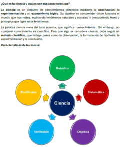 Infografía sobre la ciencia: en el centro, un círculo azul con la palabra 