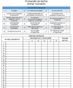 Una tabla en español para evaluar la escritura, con criterios como la legibilidad, el propósito, la estructura, la puntuación y el vocabulario, cada uno con una puntuación de 1 a 3. Debajo hay filas en blanco para los nombres de los alumnos y sus puntuaciones correspondientes.